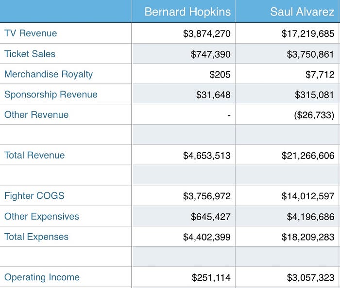 Premium Cable Vs Pay-Per-View: By The Numbers